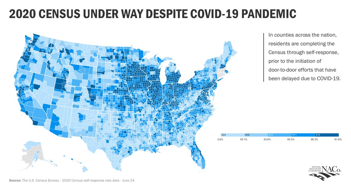 NACoCounties's tweet photo. As of June 24, 35.2 percent of #counties are above the national average of 61.7 percent in census completion rates. Check out NACo's #CountyExplorer to see how your county compares https://t.co/P1nyN8H3LD https://t.co/xfrxHzuFmj