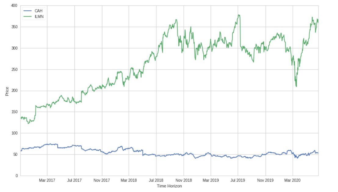 Start with Two "Correlated" Assets: