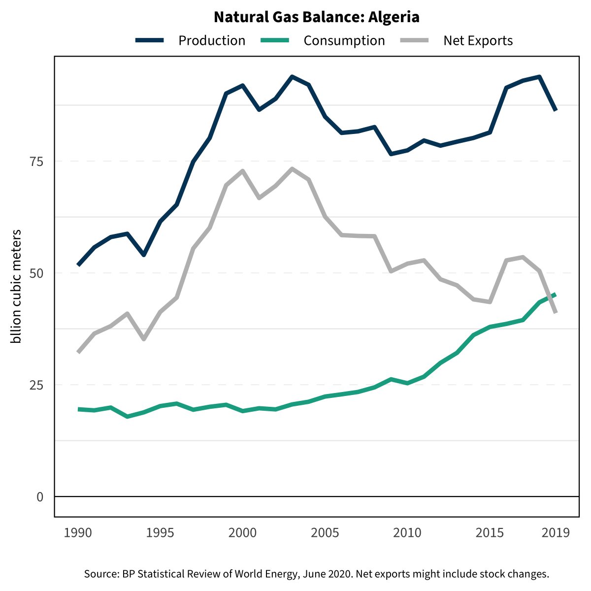 Shrinking exporters: Algeria, Bolivia, Canada, Indonesia