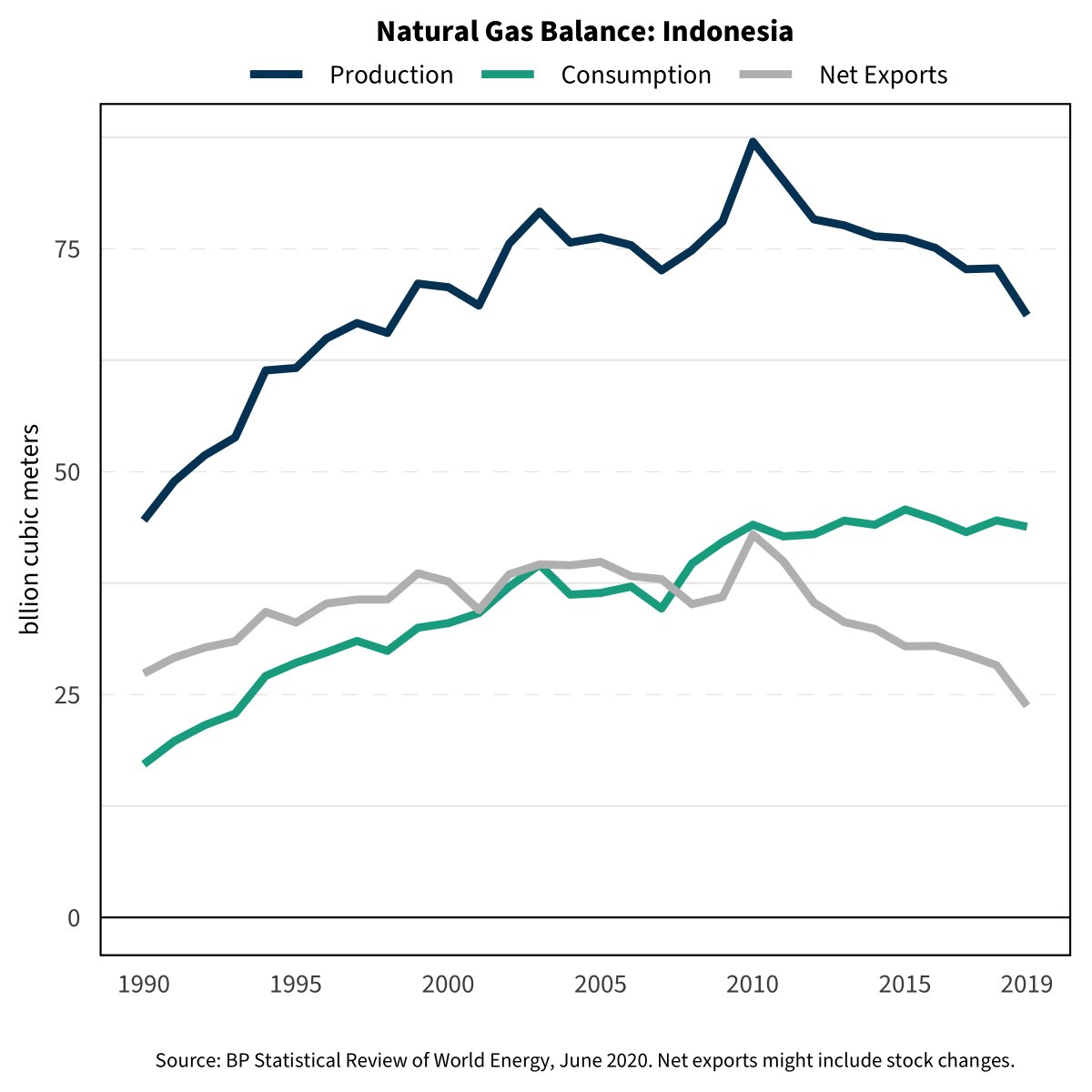 Shrinking exporters: Algeria, Bolivia, Canada, Indonesia