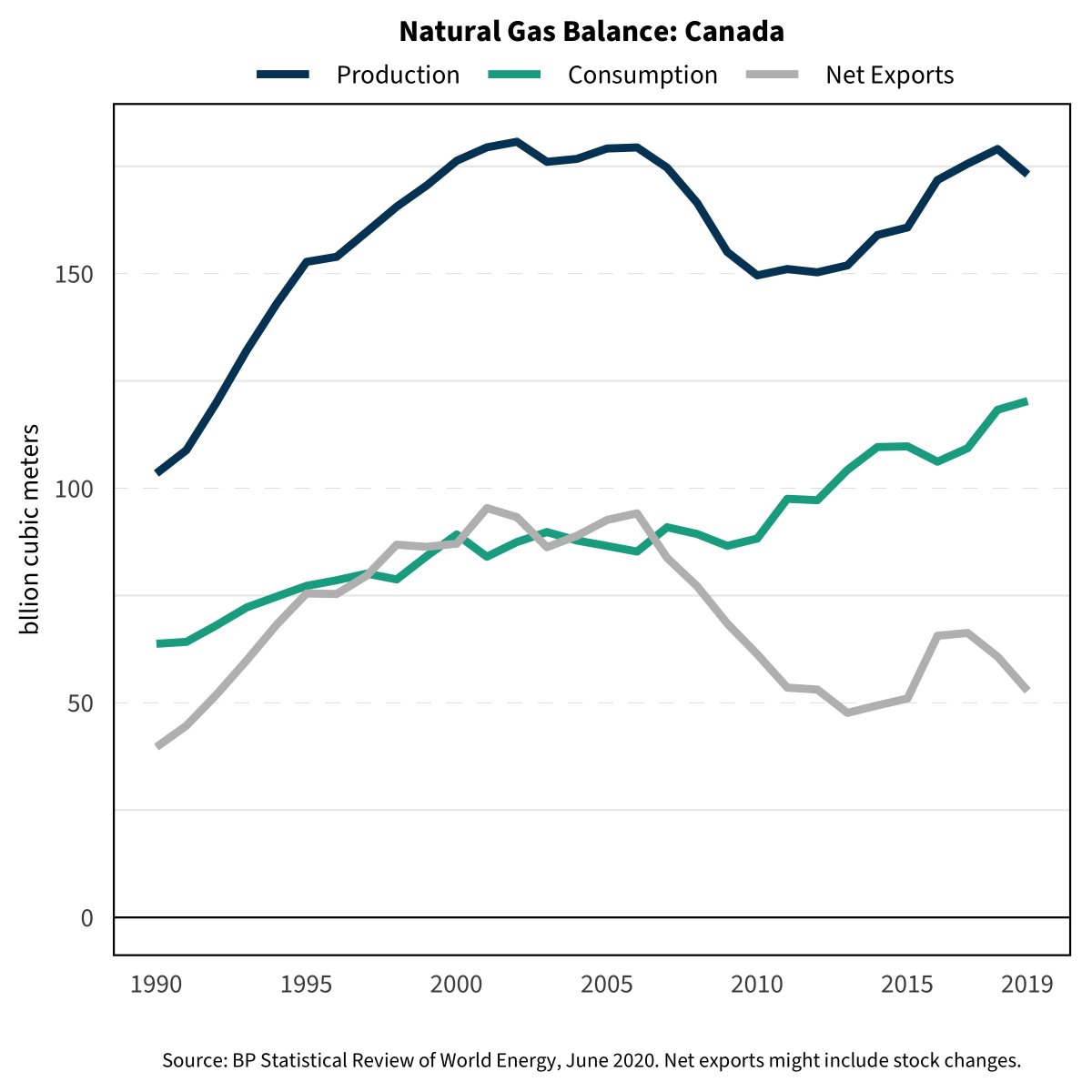 Shrinking exporters: Algeria, Bolivia, Canada, Indonesia