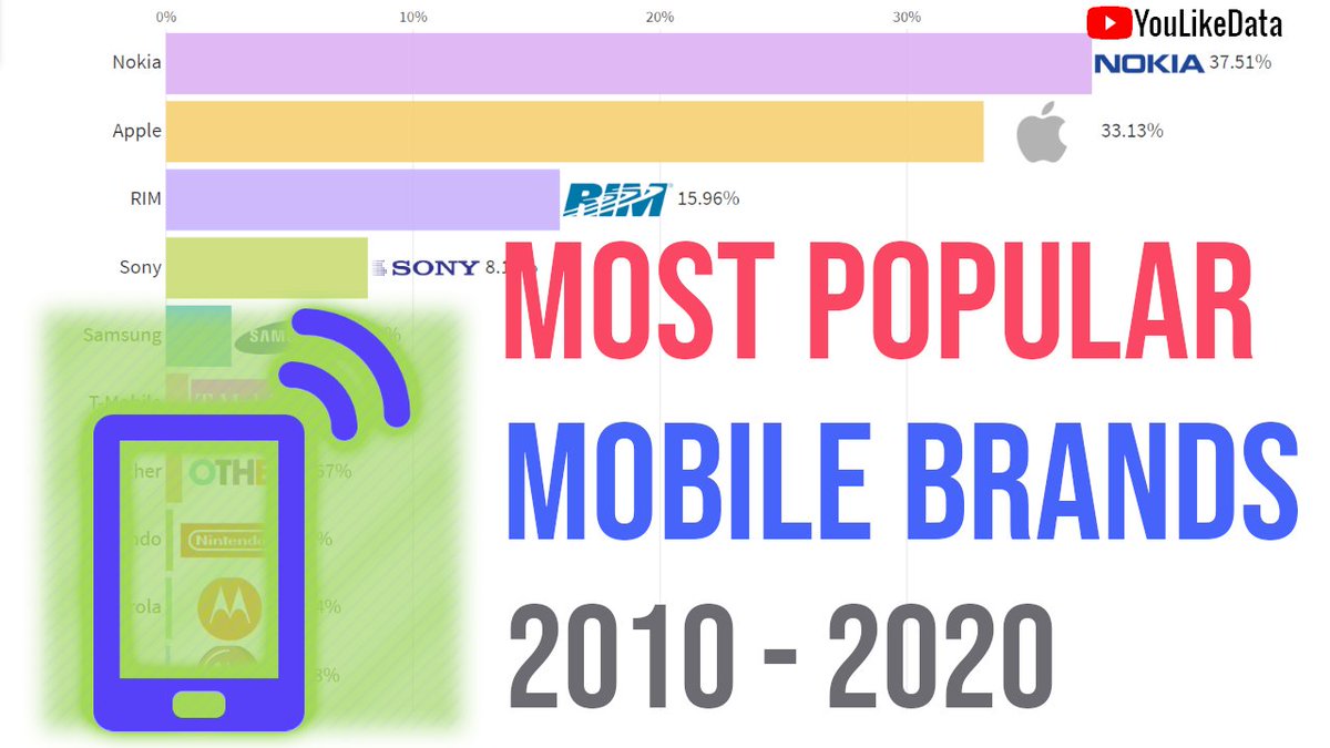 YouLikeData's tweet photo. Most Popular Mobile Phone Brands 2010 - 2020

https://t.co/F73RSbnh3d

#MostPopularMobileBrands #MarketShare #YouLikeData #Apple #applenews #Samsung #ApplevsSamsung #Huawei  #Nokia https://t.co/oASdK8xksG