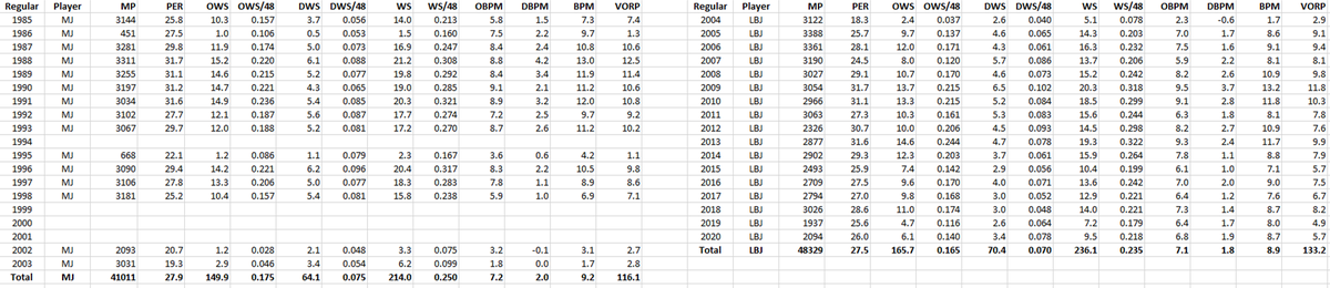 REGULAR SEASON advanced stats.LBJ has already played longer and has higher cumulative stats (OWS, DWS, WS, VORP).MJ a little higher in proficiency stats (PER, WS/48, OBPM, DBPM, BPM).MJ's two years w/ Wizards brought his proficiency down.LBJ hasn't hit decline phase yet.