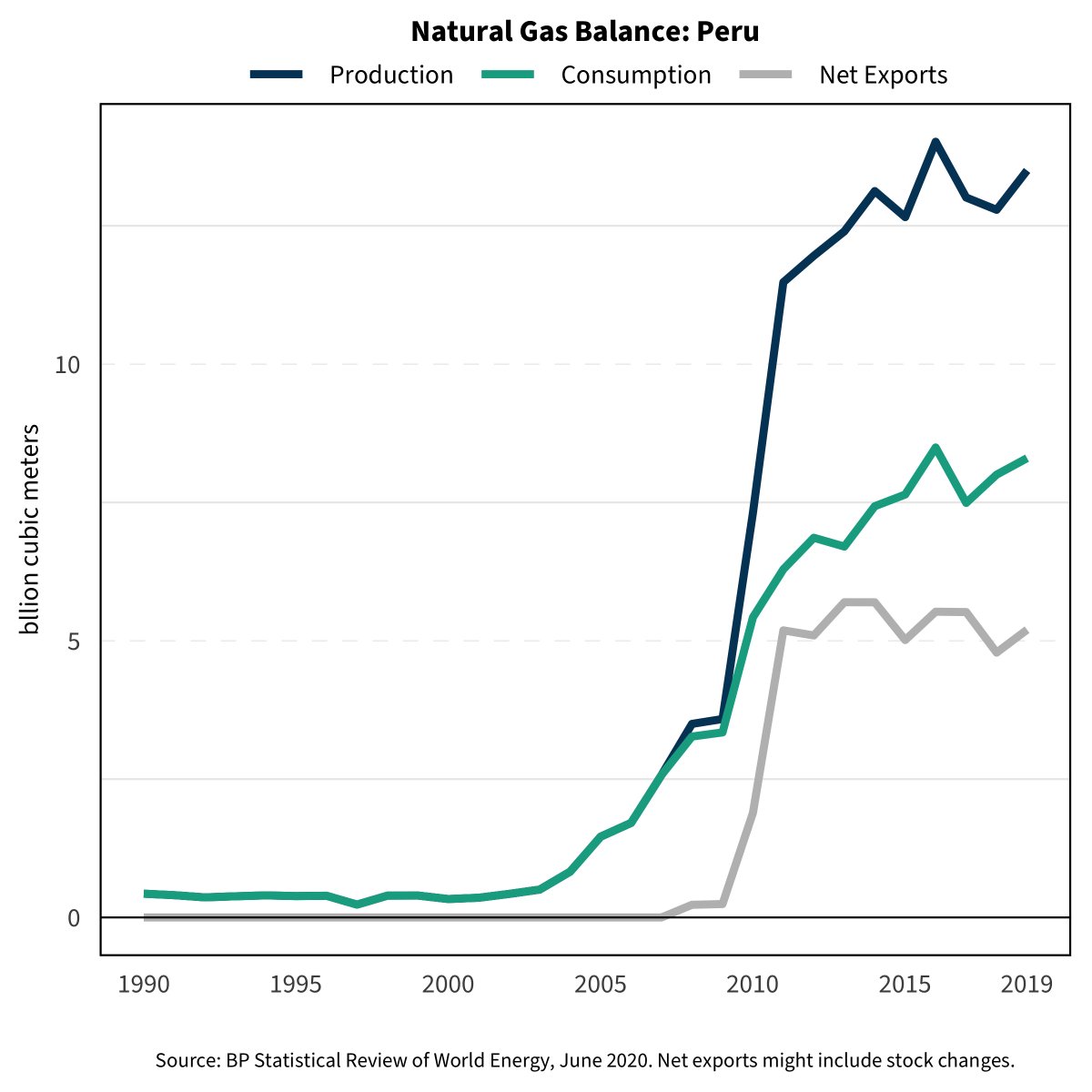 The stable-(ish) exporter: Oman, Peru, Trinidad