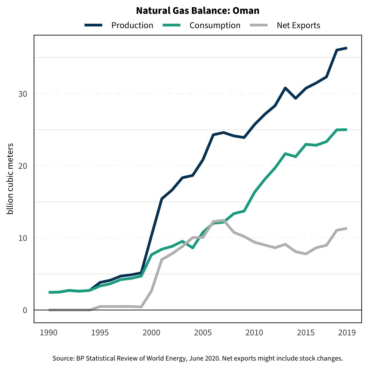 The stable-(ish) exporter: Oman, Peru, Trinidad