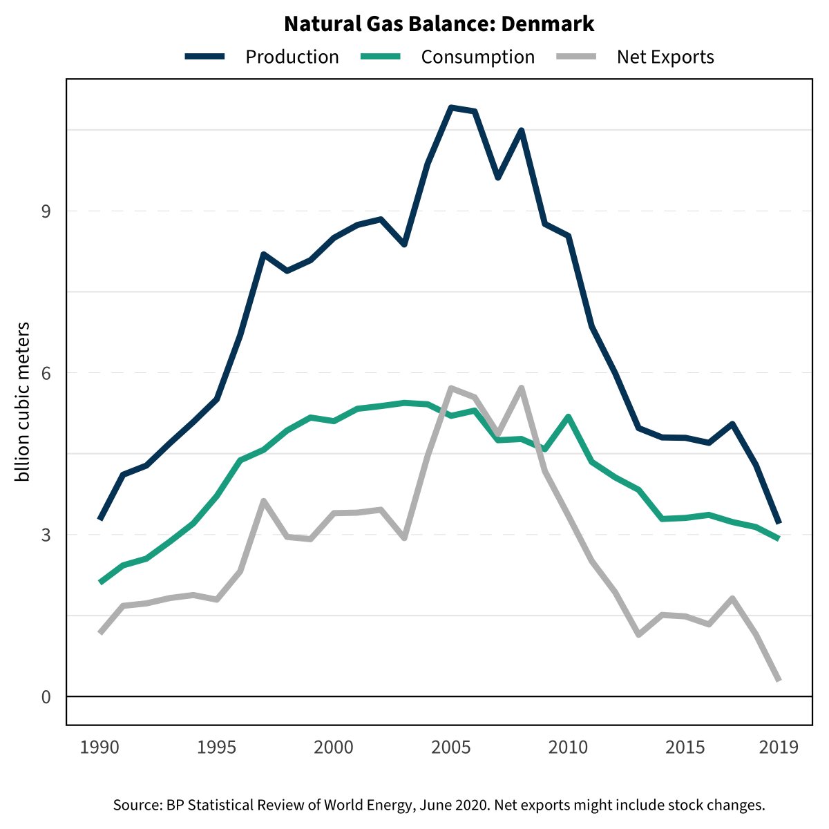 Collapsing European producers: Denmark, Finland, Netherlands