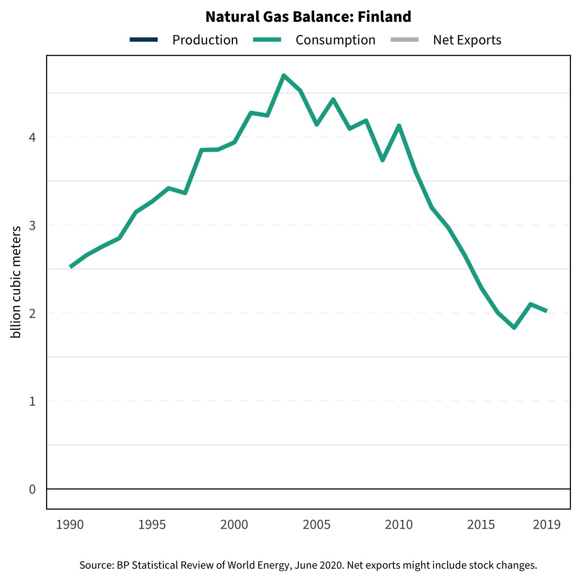 Collapsing European producers: Denmark, Finland, Netherlands