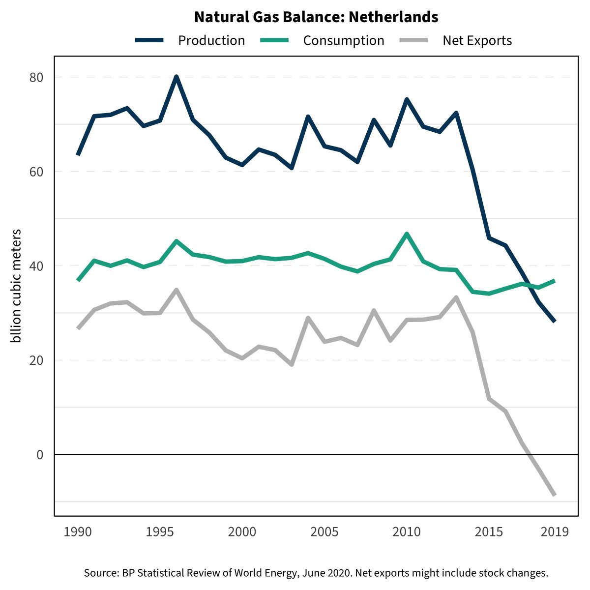 Collapsing European producers: Denmark, Finland, Netherlands