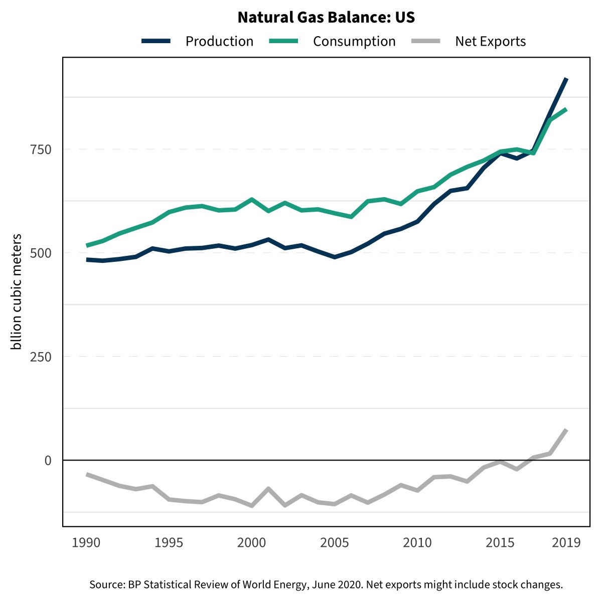 Jig-jag (import/export/import): Argentina, Azerbaijan, Egypt, the United States