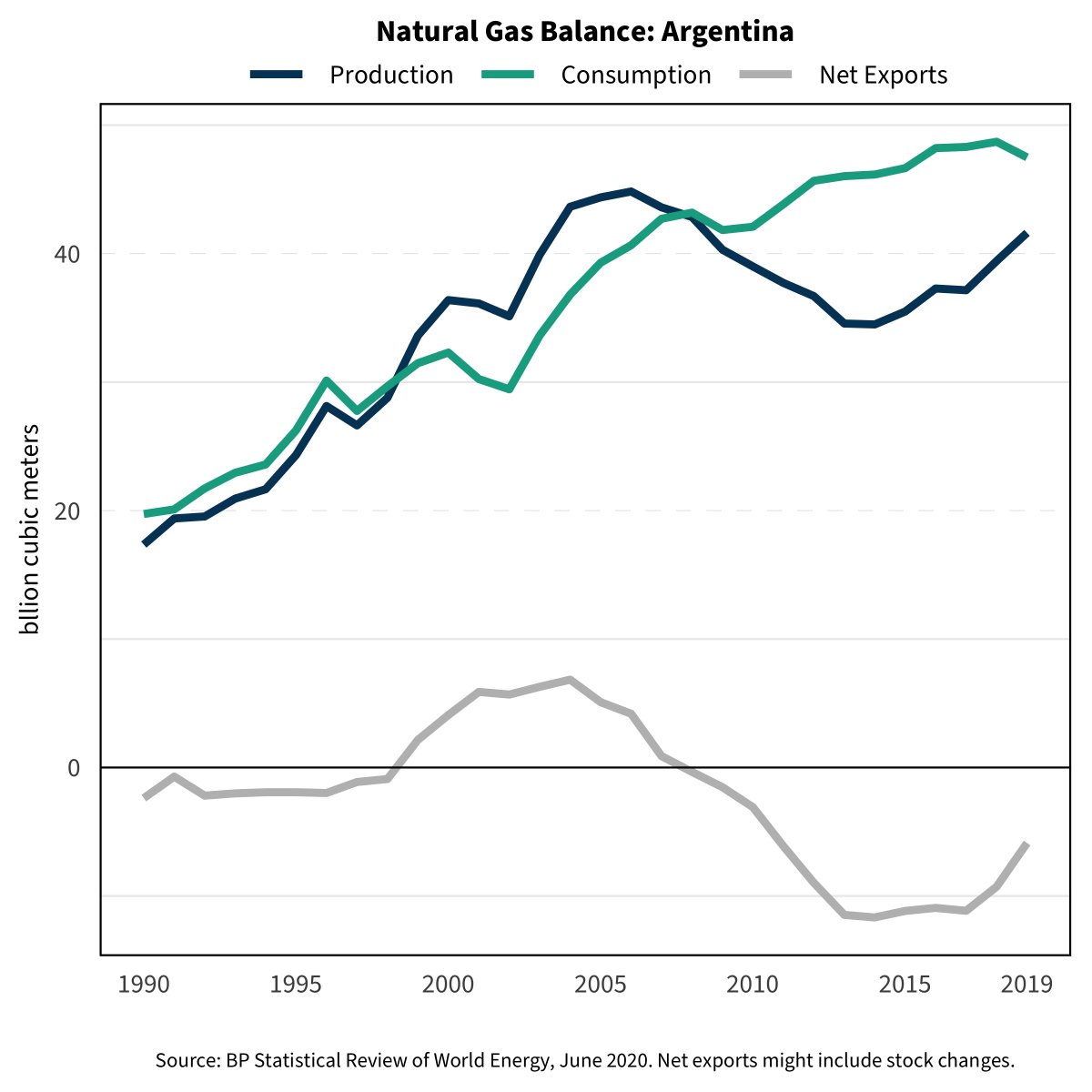 Jig-jag (import/export/import): Argentina, Azerbaijan, Egypt, the United States