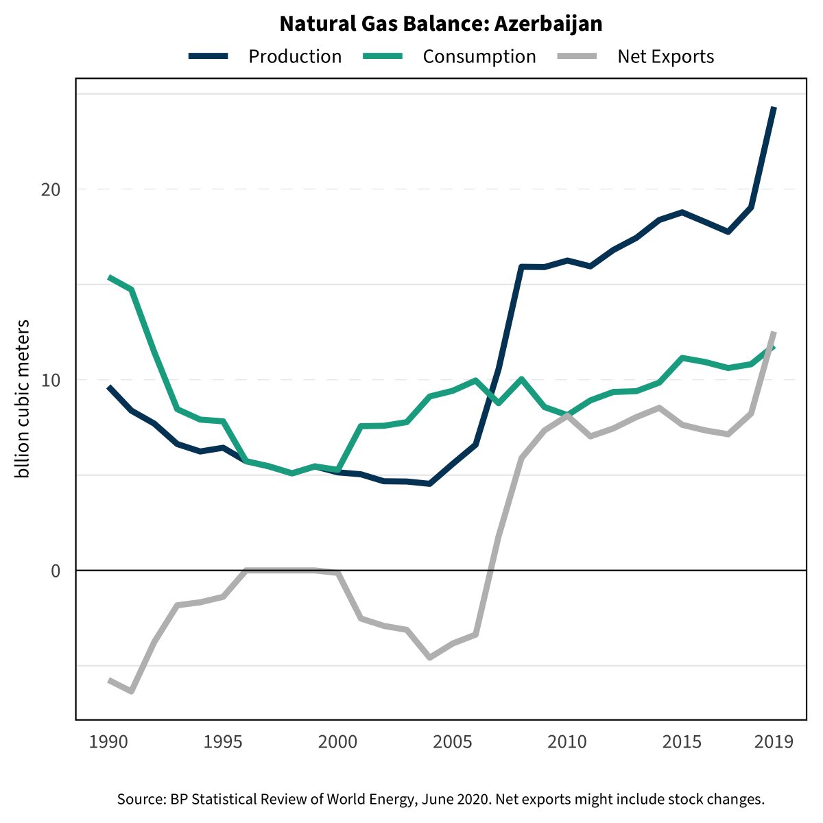 Jig-jag (import/export/import): Argentina, Azerbaijan, Egypt, the United States