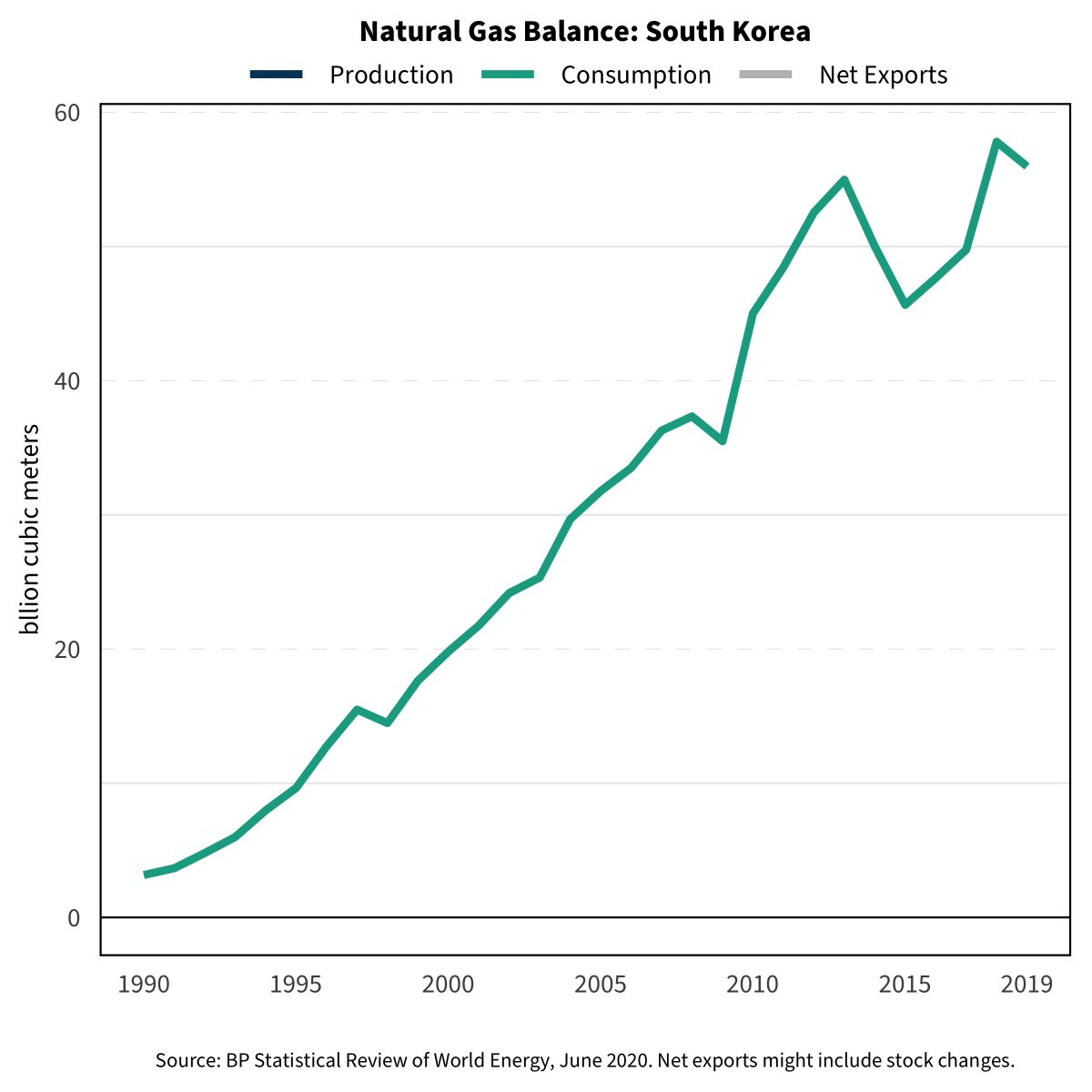 V-shaped demand: Greece, Portugal, South Korea, Spain