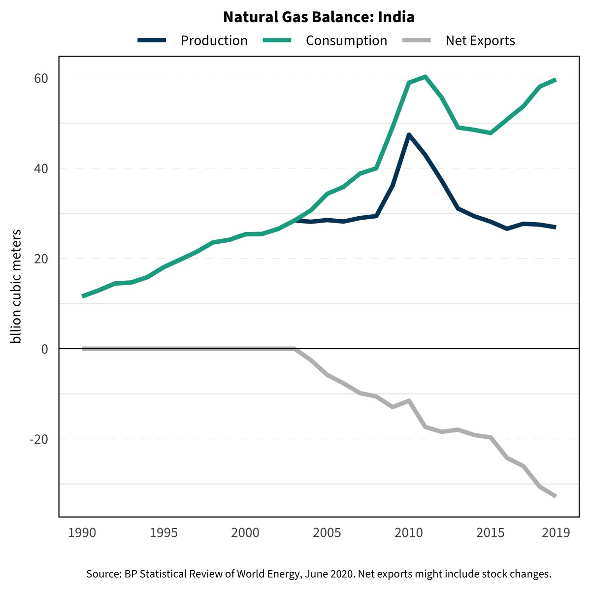 Growing and growing import dependence: China, India, Mexico, Poland