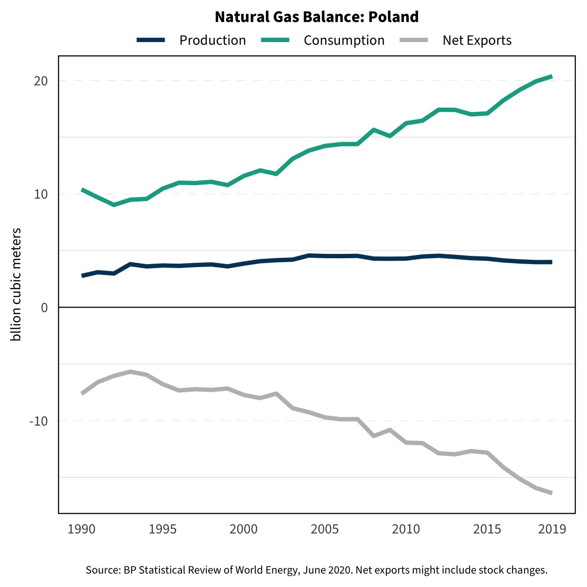 Growing and growing import dependence: China, India, Mexico, Poland