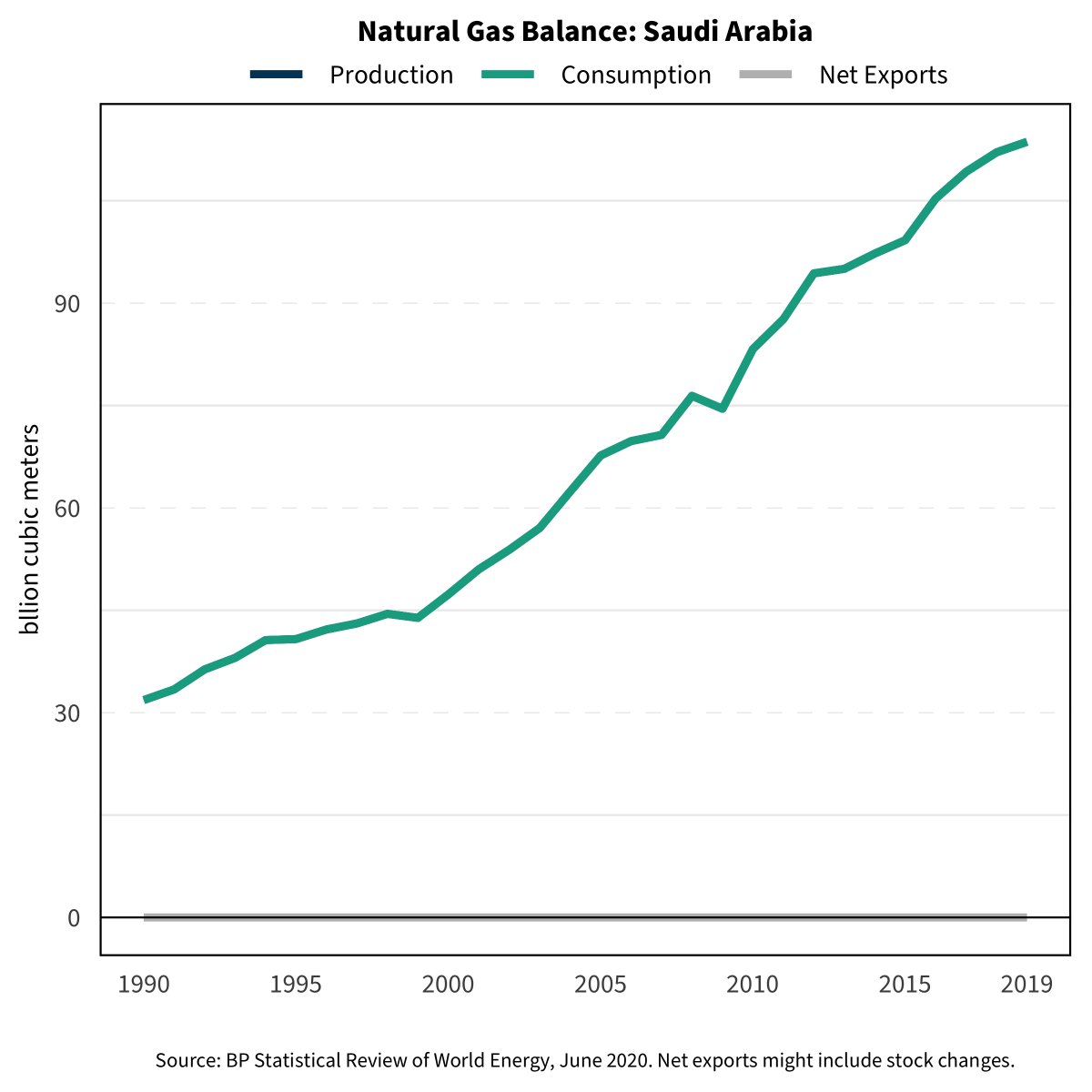 Up, up, up (mostly): Iran, Israel (no demand data), Saudi Arabia, Kuwait