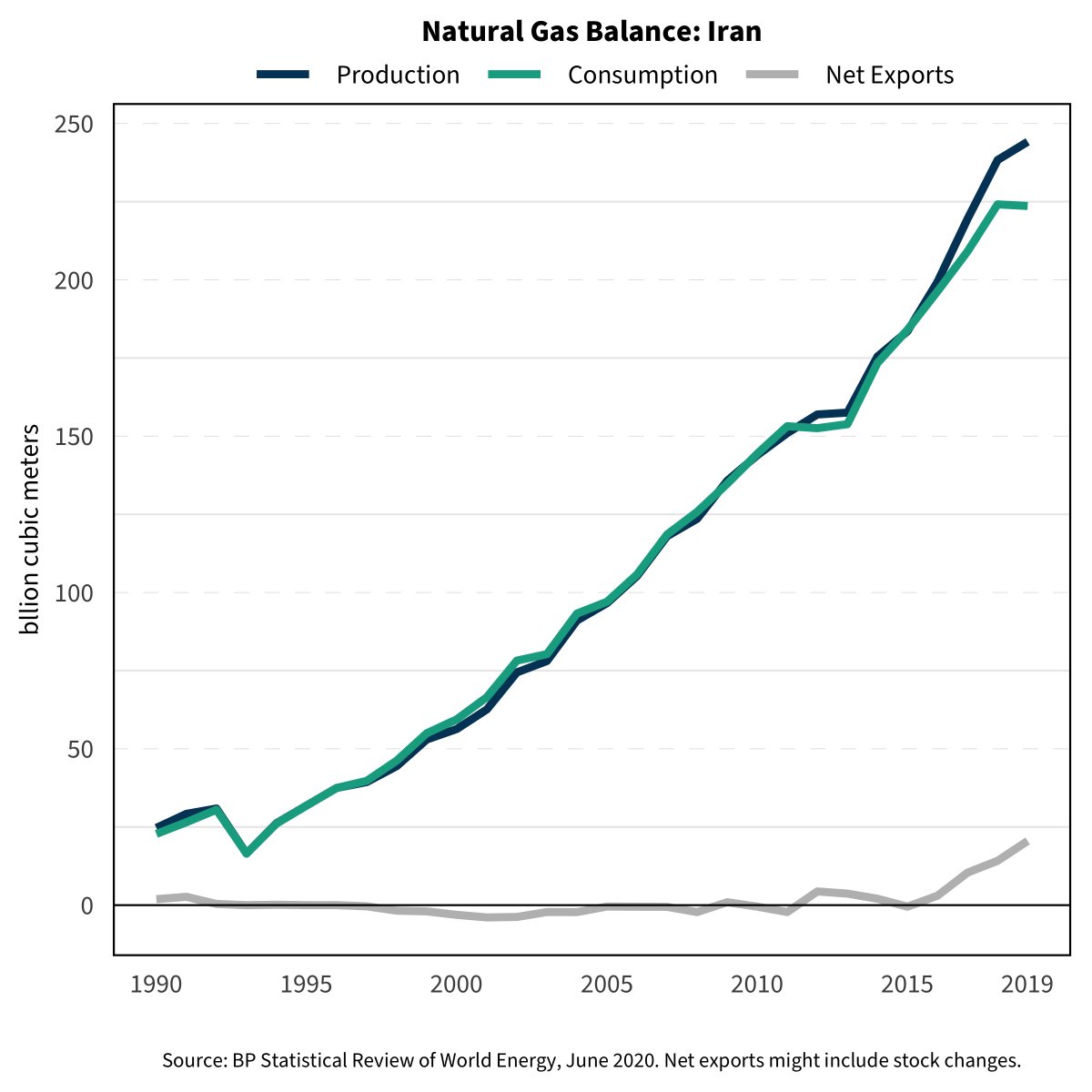 Up, up, up (mostly): Iran, Israel (no demand data), Saudi Arabia, Kuwait