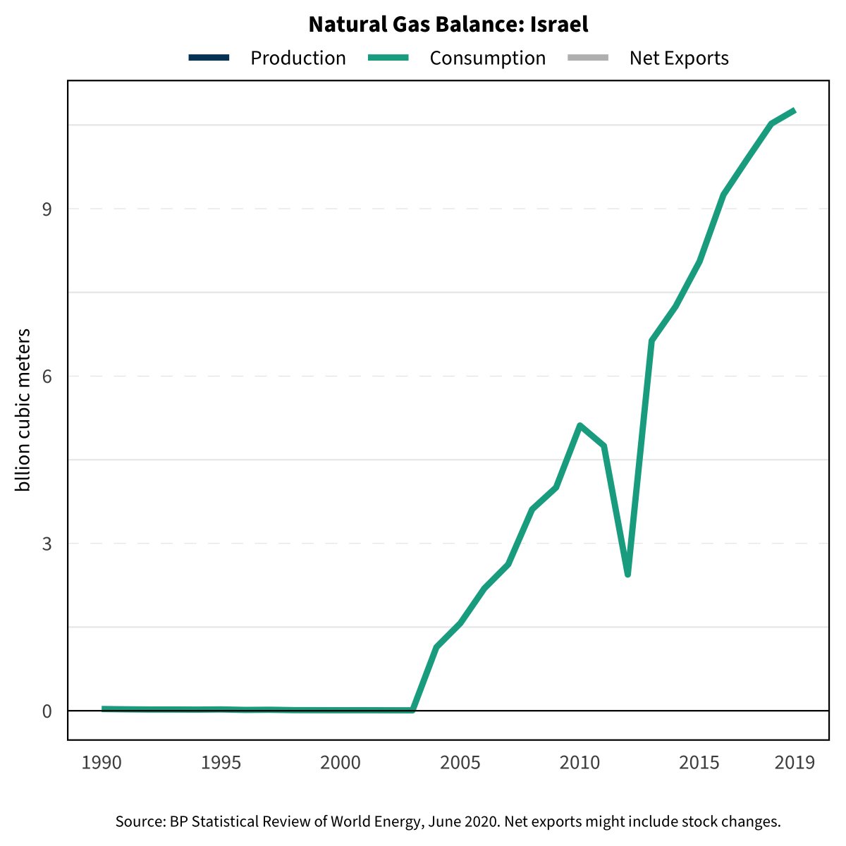Up, up, up (mostly): Iran, Israel (no demand data), Saudi Arabia, Kuwait