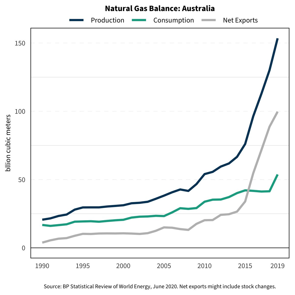 Dominant exporters: Australia, Norway, Qatar, Russia