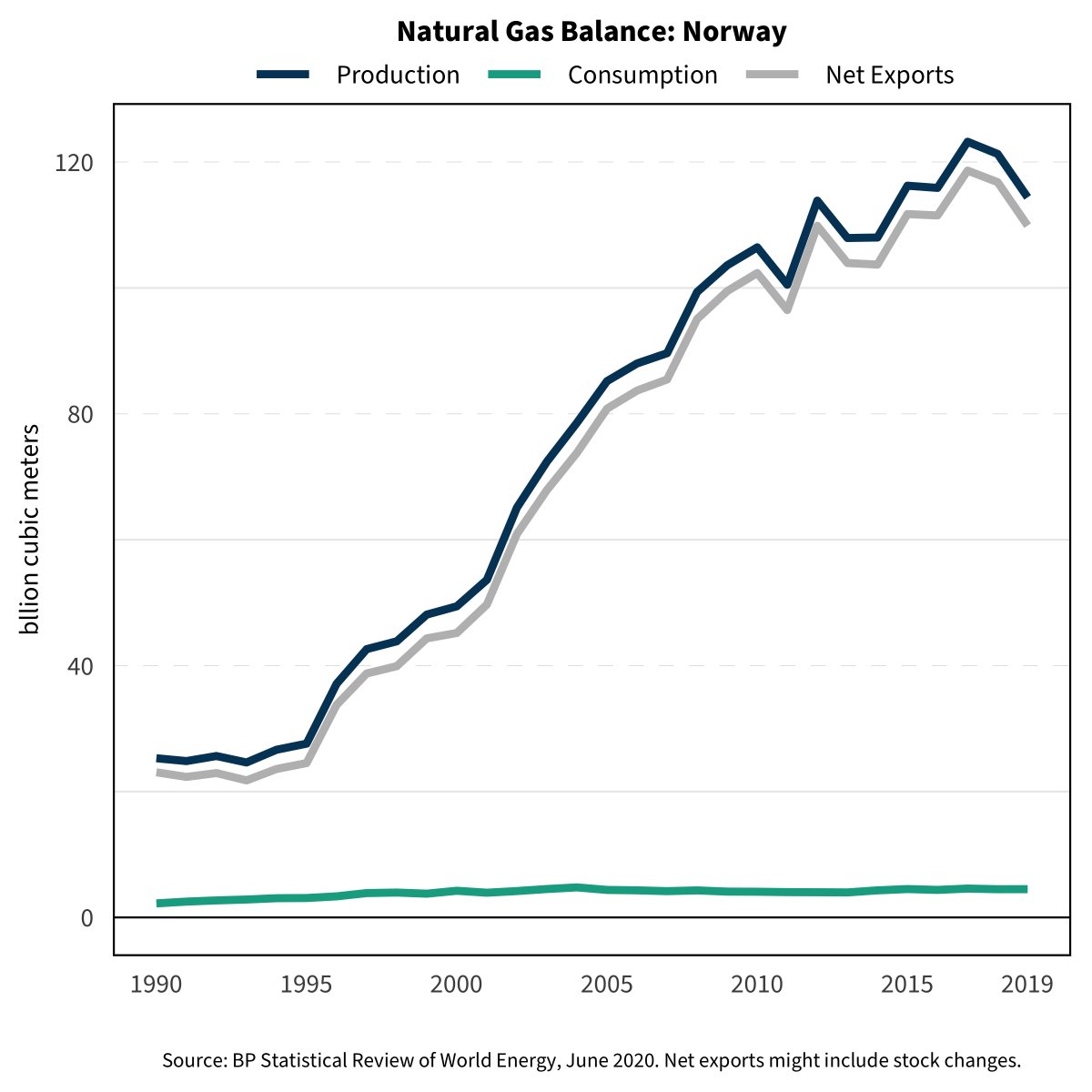Dominant exporters: Australia, Norway, Qatar, Russia