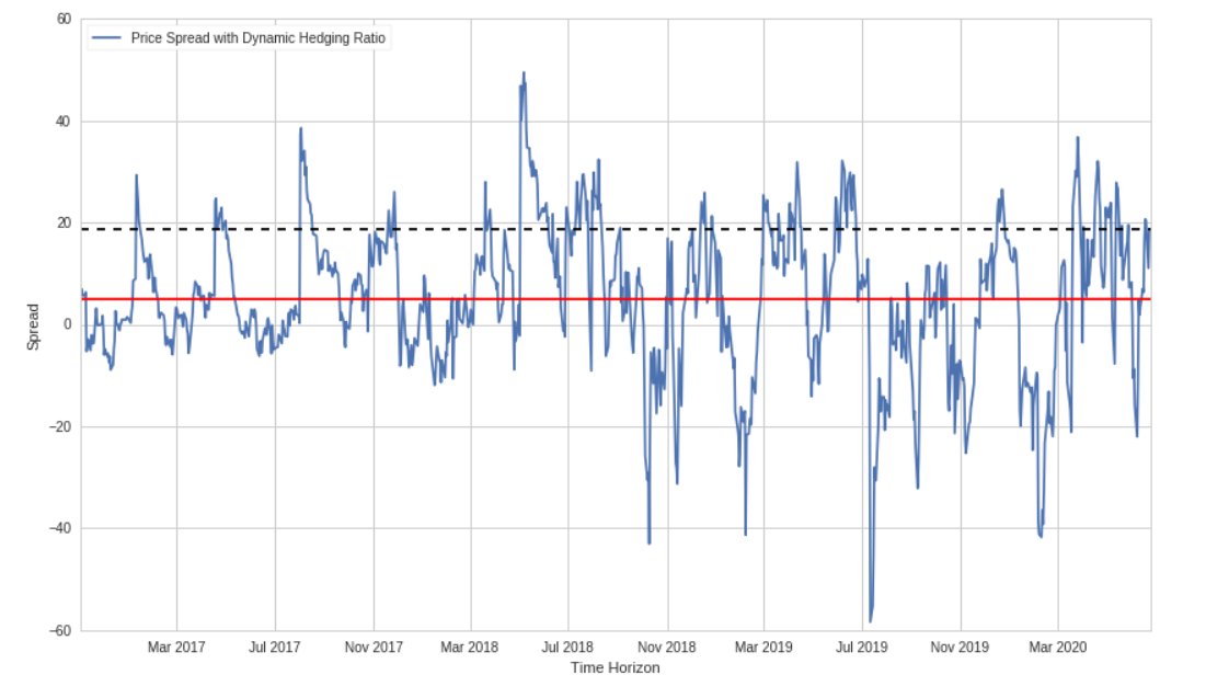 Simultaneously, determine the Price Spread with a Dynamic Hedging Ratio (found using a Kalman Filter  https://www.quantstart.com/articles/State-Space-Models-and-the-Kalman-Filter/ )