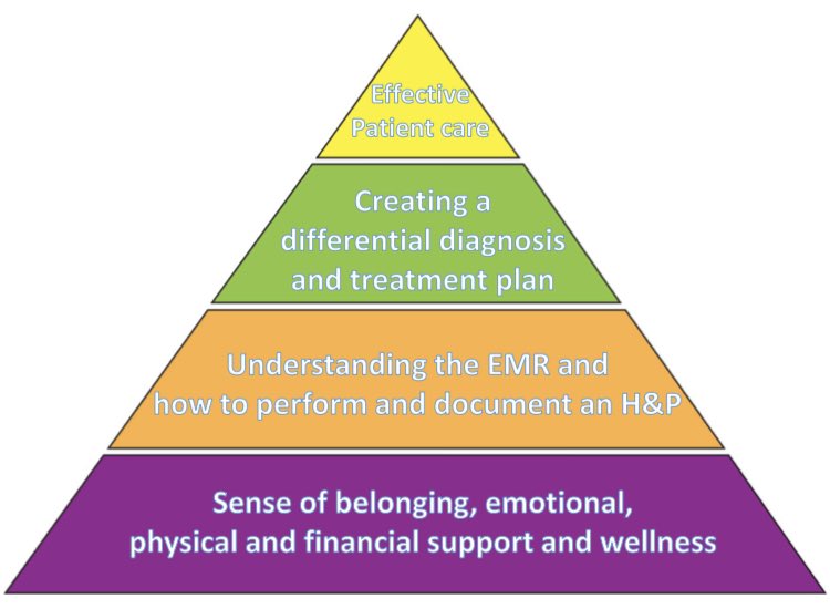 rosnydaniel's tweet photo. An intern's hierarchy of needs from my med ed perspective. #MedTwitter #MedEd #medicaleducation #hierarchyofneeds #adultlearningtheory #internyear https://t.co/qZ5XtjGFVM