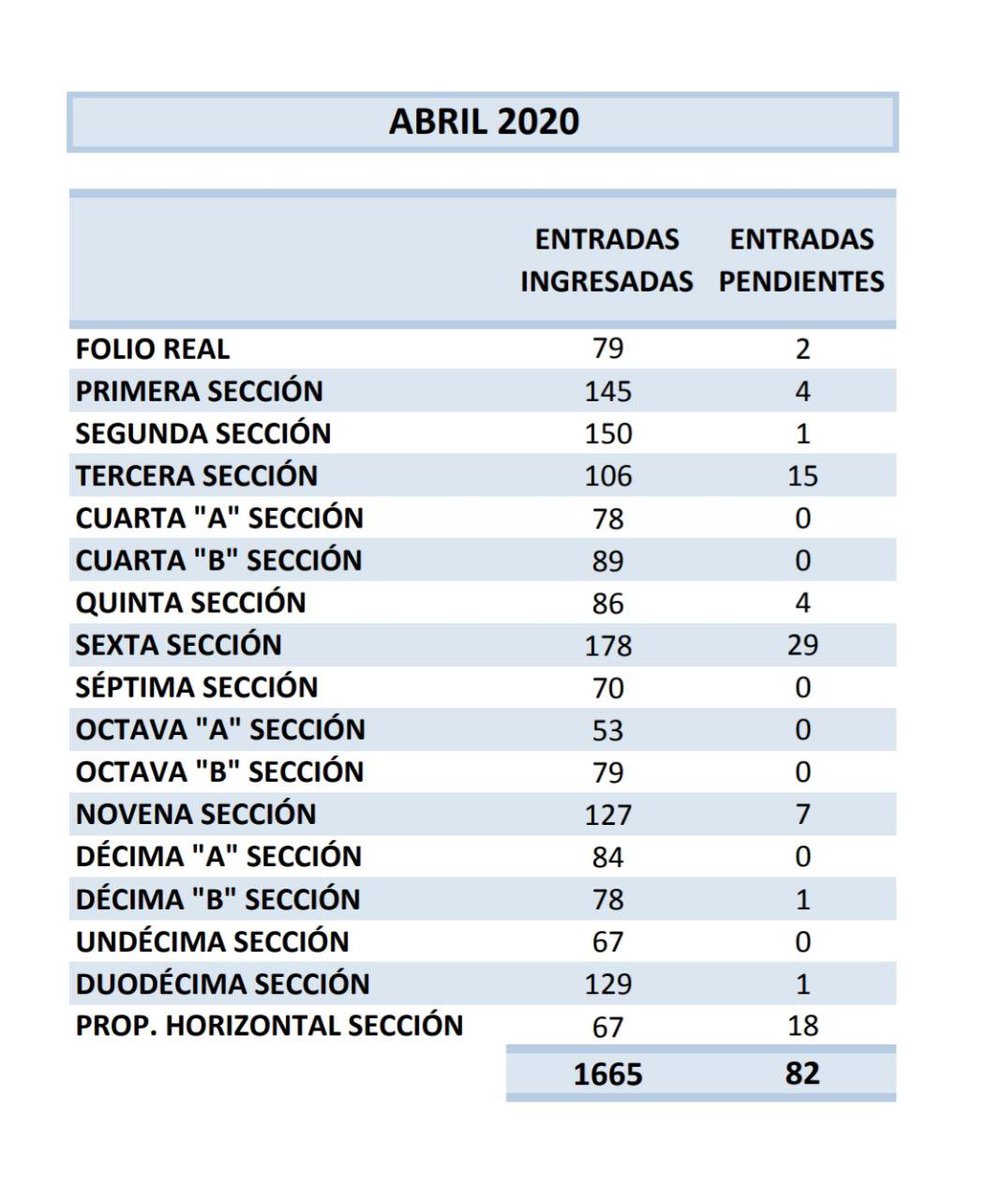 lelizgonza's tweet image. Nuestros pendientes de Abril y Mayo en el Registro Inmobiliario 🙌...más abajo, los de enero, febrero y marzo