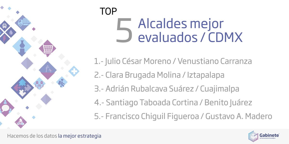 GabineteMex's tweet photo. @julioc_moreno, alcalde de @A_VCarranza encabezó nuestro ranking en 2019 de los alcaldes mejor evaluados en la Ciudad de México. 

Conoce más en: https://t.co/GoLwdzIzzK https://t.co/QPYg46hh3B