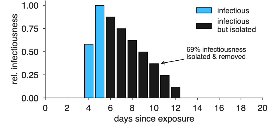 We modeled infectiousness as a function of viral load. Upon diagnosis, we assume that the remaining infectiousness is removed. Here's what that looks like for the viral load above. (Qualitatively similar to He et al's linked empirical results cf Fig 1c) 4/ https://www.nature.com/articles/s41591-020-0869-5