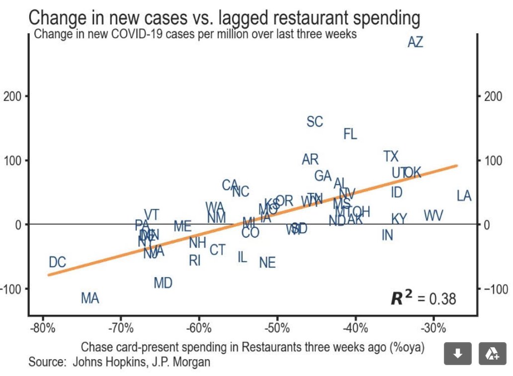 "Looking across categories of card spending, we find that the level of spending in restaurants three weeks ago was the strongest predictor of the rise in new virus cases over the subsequent three weeks," via JPM