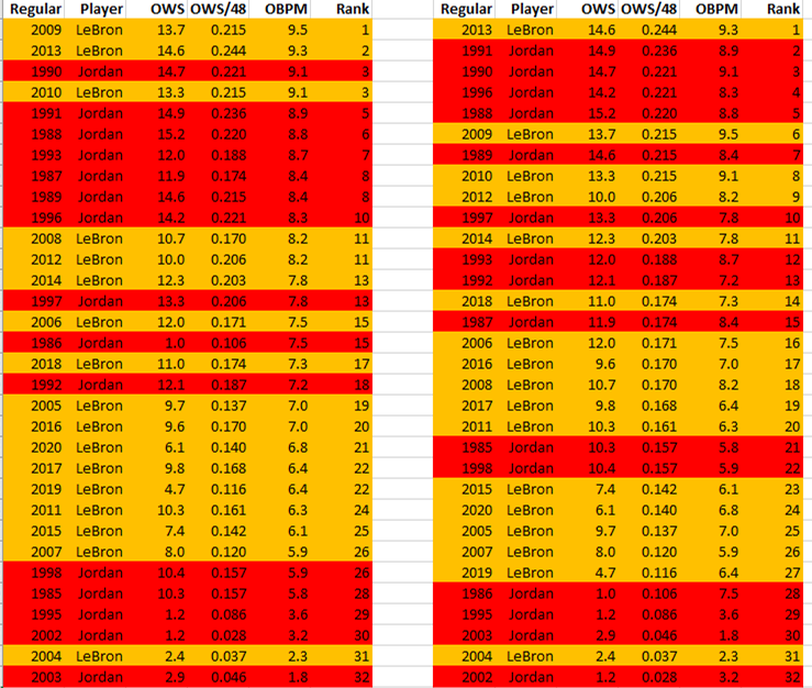 MJ, LBJ: RS OFFENSIVE Adv statsLEFT Chart sorted by OBPM:LBJ has top 2 & tie for 3.But MJ has 7 of top 10. MJ 5 of lowest 7.Overall OBPMMJ 7.2LBJ 7.1RIGHT Chart sorted by OWS/48.Similar distribution to OBPM.Overall OWS/48:MJ .175LBJ .165OWSMJ 149.9LBJ 165.7