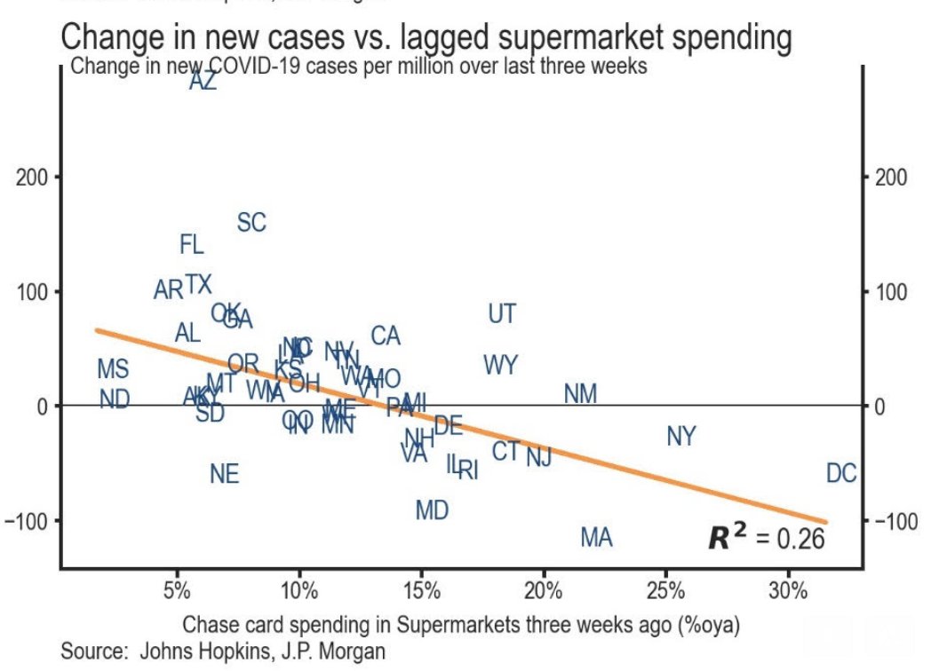 "Interestingly, we also find that higher spending in supermarkets predicts slower spread of the virus, hinting that high levels of supermarket spending are indicative of more careful social distancing in a state"