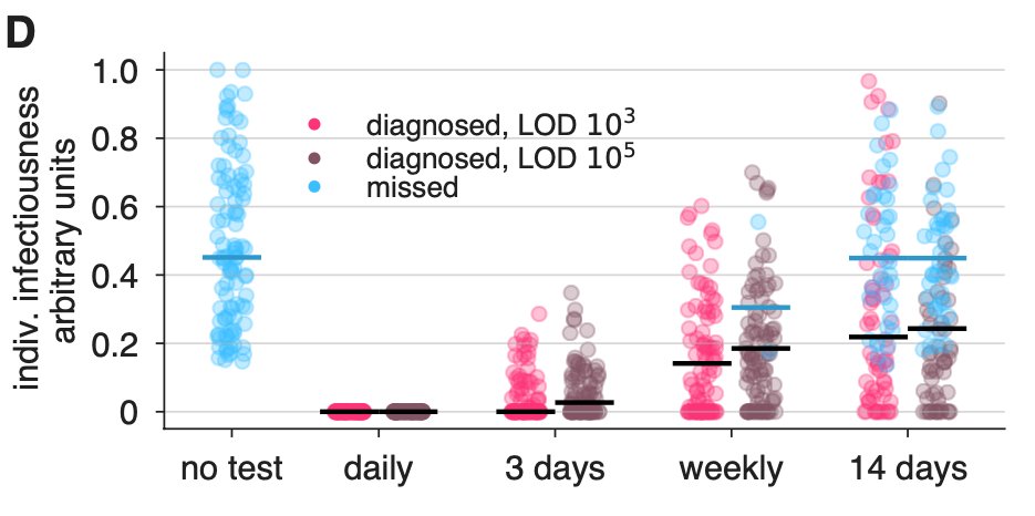 Diagnosis and isolation during surveillance remove infected individuals, with or without contact tracing, with earlier diagnosis removing more infectiousness per person. Here, test frequency really drives the pattern, and not so much the test's LOD. Lines are medians. 5/