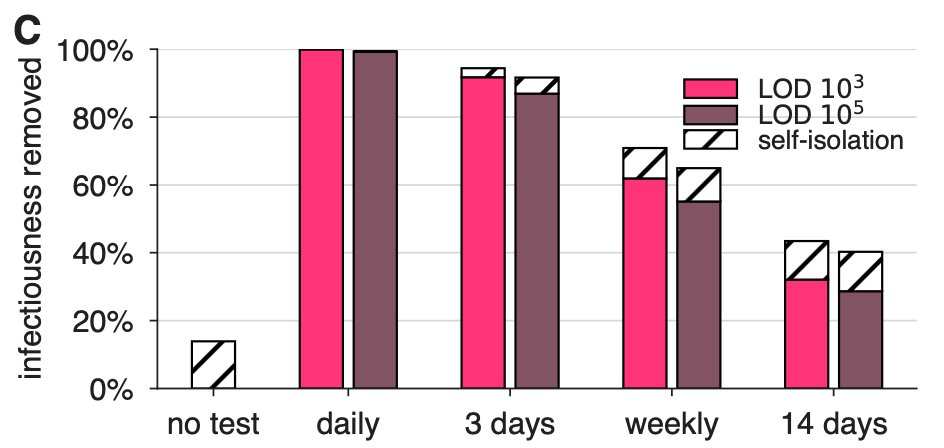 We aggregated these effects over a population and computed the total infectiousness removed by surveillance alone. We assumed that 20% would be symptomatic and self-isolate after symptom onset, if they didn't test pos first. (cf Lombardy 26.1% <60yo) 6/  https://twitter.com/EricTopol/status/1275540093298544640?s=20