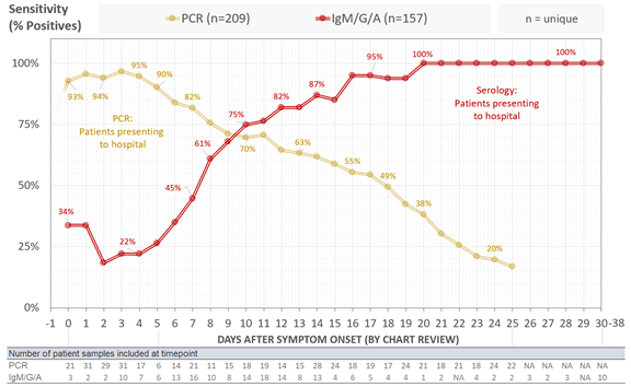 In contrast with PCR, serological sensitivity increased with days post symptom onset with >50% of patients seropositive by at least one antibody isotype after day 7, >80% after day 12, and 100% by day 21. This is combined detection for any isotype.See red line below: