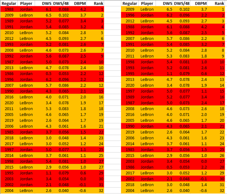 MJ, LBJ: RS DEFENSIVE Adv statsLEFT Chart sorted by DBPM:As with OBPM, MJ tends to have the highest (9 of 15) and lowest (4 of 6). Overall DBPM:MJ 2.0LBJ 1.8RIGHT Chart sorted by DWS/48Similar distribution as DBPMOverall DWS/48:MJ .075LBJ .0706/x