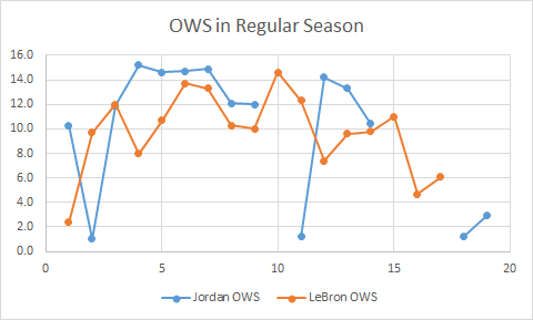 OFFENSIVE Advanced stats in Regular Season:Graphs5/x
