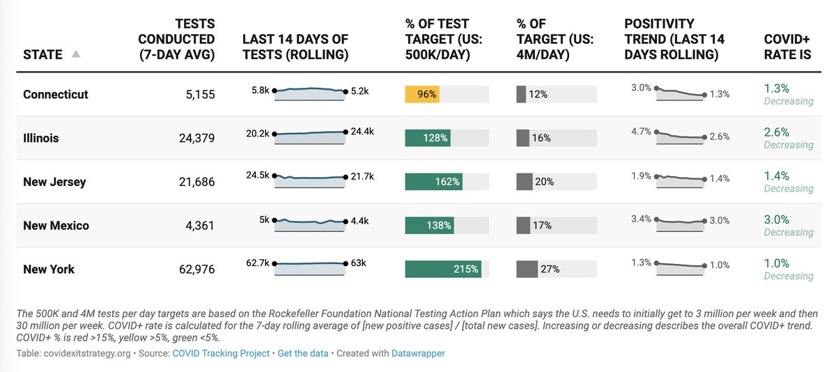 6/ **A state will know it is testing strategy is working when its % of COVID+ begins to decrease as it tests more**You can see this illustrated by NY, NJ, CT, NM, and IL.
