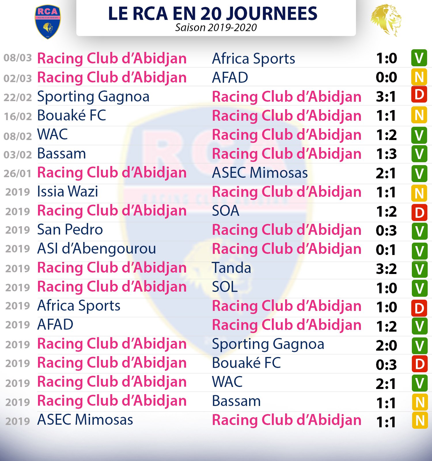 Racing Club Abidjan on Twitter: Le Racing Club d'Abidjan en 20 journées,  saison 2019-2020 1️⃣1️⃣ VICTOIRES dont 4️⃣ victoires d'affilées. 💪🏿  5️⃣ Nuls 4️⃣ Défaites.  / X