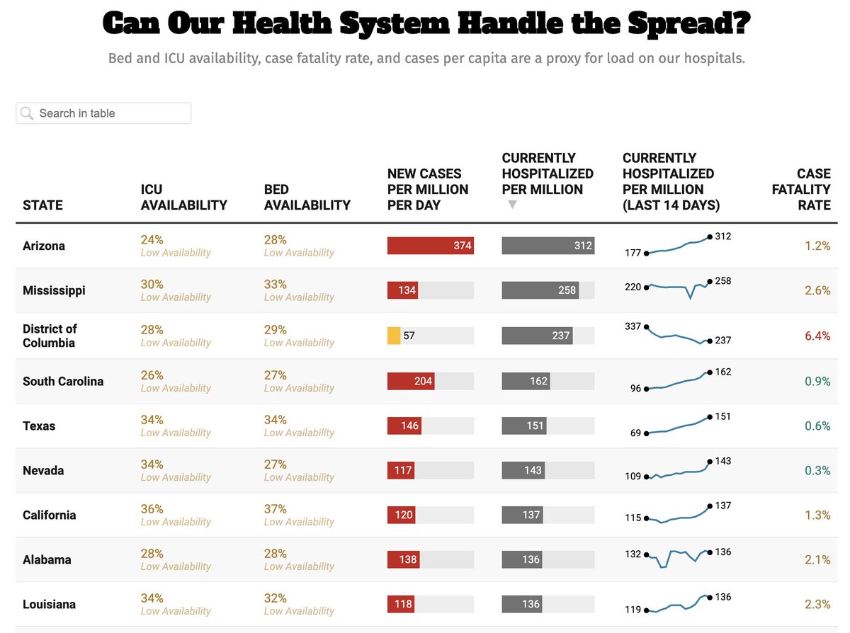 7/ **There are a number of ways to assess the burden on our health system. We recently added new cases and currently hospitalized**These metrics are adjusted per capita, so you can compare states.Keep an eye on: AZ SC TX NV CA LA GA. All states with rising hospitalizations.