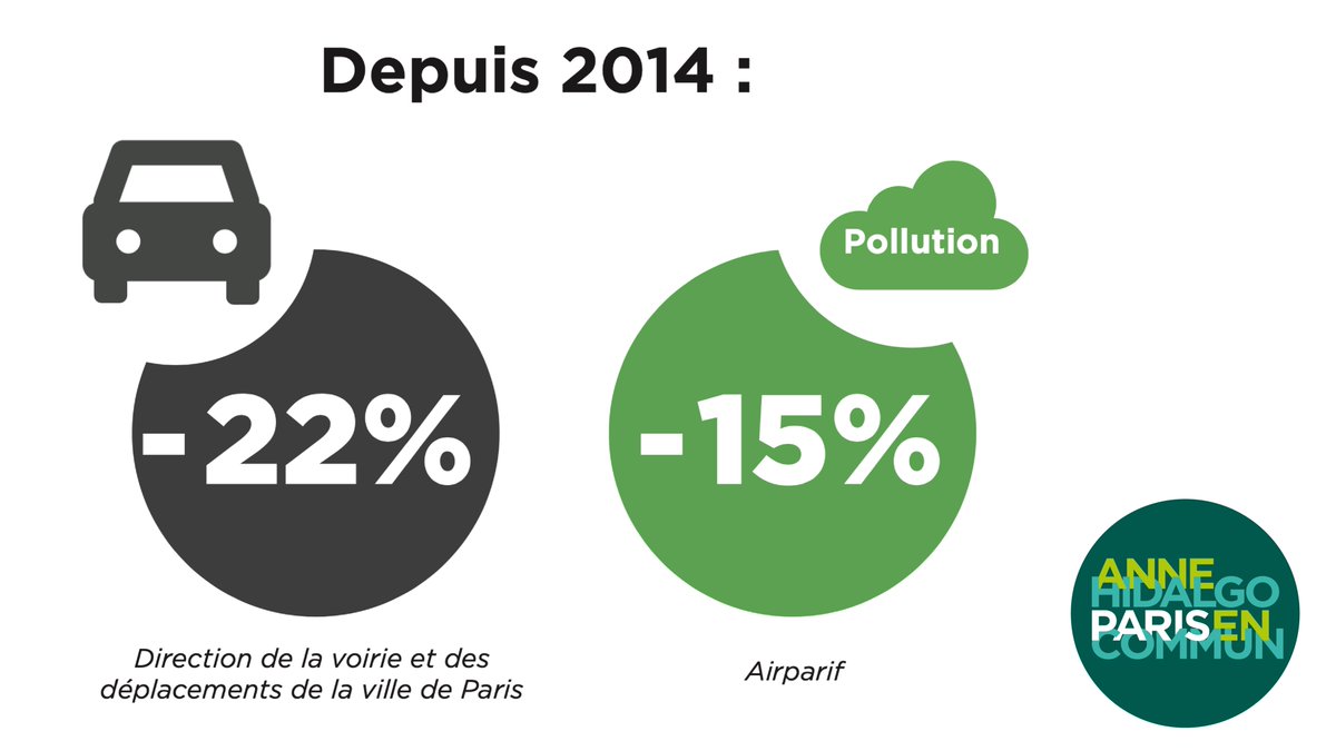 Oui, depuis 2014, l'action d'<a href="/Anne_Hidalgo/">Anne Hidalgo</a> a permis de faire baisser le trafic automobile et la pollution dont il est le principal émetteur. 

Il faut continuer, pour préserver la santé de toutes les Parisiennes et tous les Parisiens !

#DébatParisBFMTV