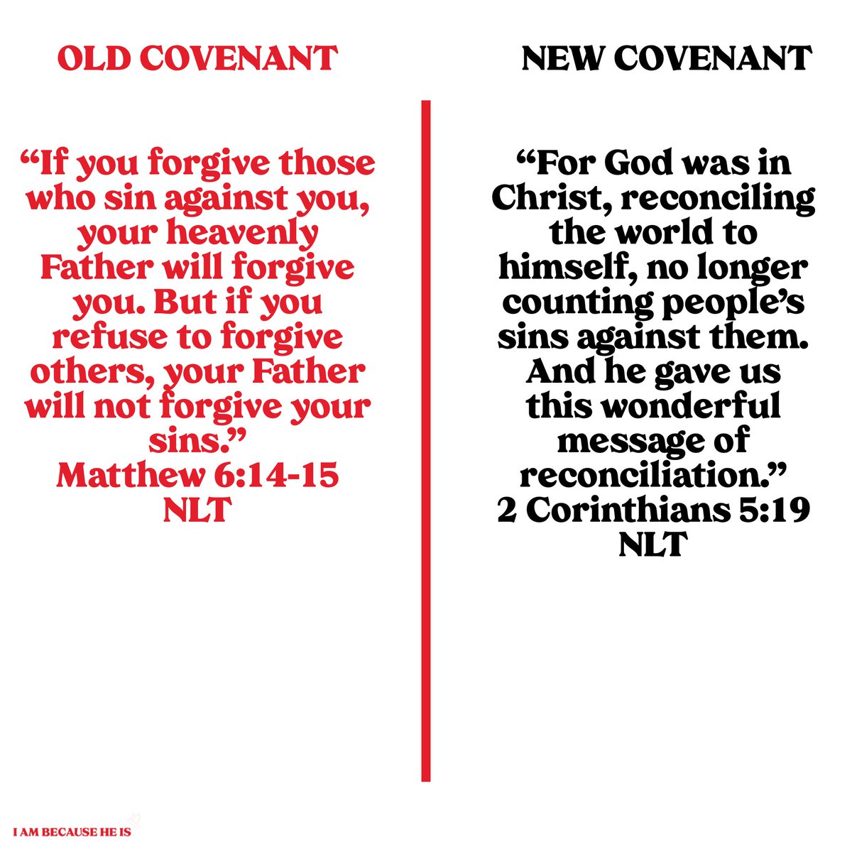 FORGIVENESSOld Covenant - To be forgiven, believers would either offer sacrifices, or they would have to forgive one another / repent to be forgiven.New Covenant - Jesus Christ reconciled Himself to the whole world, making all forgiven. God does not count our sins against us.
