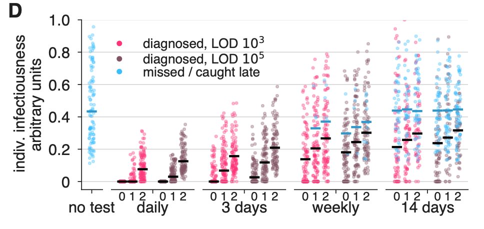 Again, here are the impacts on individuals for delays 0,1,2d. Notice that delays increase the prob that you dx after the infectious window if at all (blue pts). This could lead, in some cases, to counterproductive isolation—though better to err on the side of caution, surely. 10/