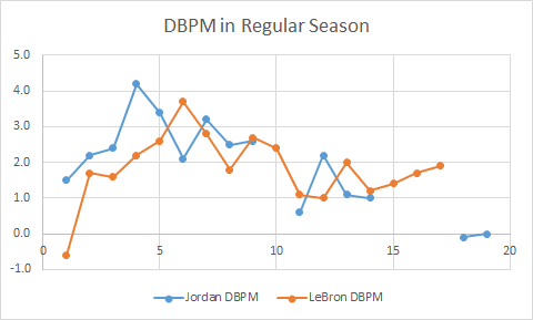 DEFENSIVE Advanced stats in Regular Season:Graphs7/x