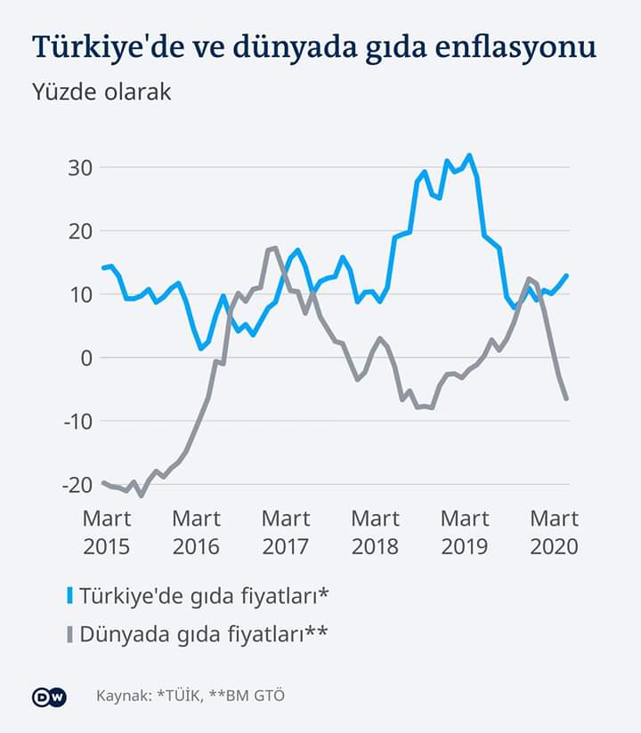 Düşük ücretlere çalışıp, yüksek gıda fiyatları ile yaşamaya çalışıyoruz.
Gıda fiyat enflasyonuda ipi en önden yakalamayı yine başarmışız...