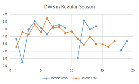 DEFENSIVE Advanced stats in Regular Season:Graphs7/x