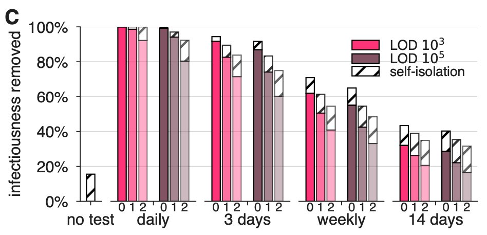 We similarly estimated the impacts of various {frequency, test, delay} combinations on total impact on infectiousness. For any scenario, compare LOD 10^3 with a 1-day delay to LOD 10^5 with no delay. This suggests a high value to point-of-care assays with rapid turnaround. 11/