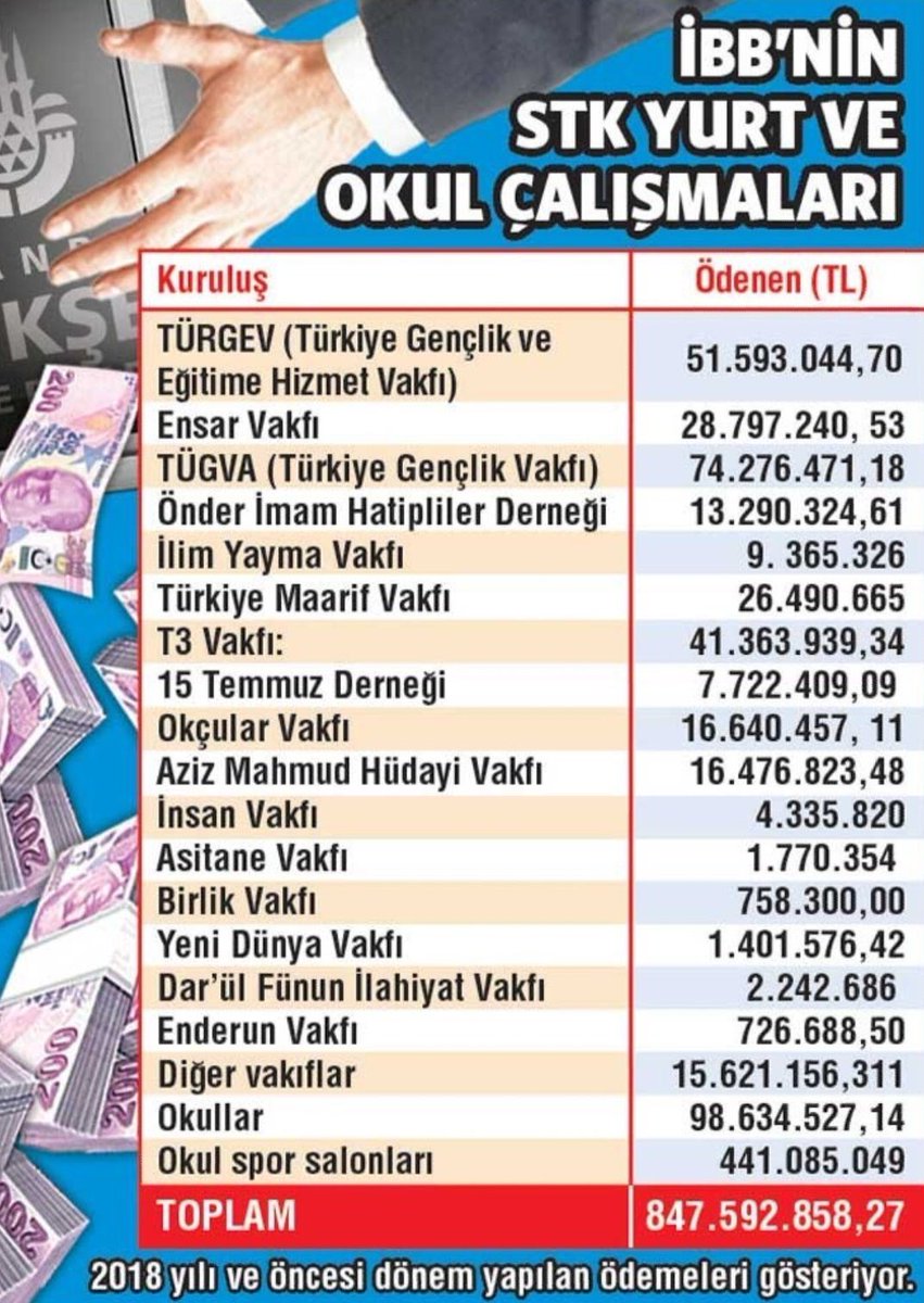 İstanbul Büyükşehir Belediyesi Başkanı Ekrem İmamoğlu, Fatih Sultan Mehmet Han tablosunu 6.5 milyon TL'ye satın almış. 

Tablo için harcanan para, İBB'nin Akp'de olduğu zamanlarda vakıflara harcadığı paranın %0.8'i bile etmiyor.