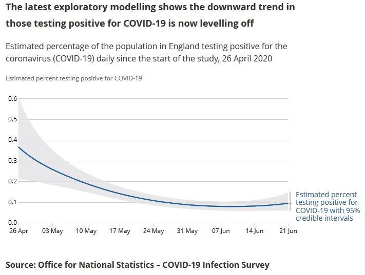 Today Thursday 25 June the ONS has announced that “The decrease in the number of people in England testing positive for …COVID-19 has levelled off.”However the graph accompanying the statement shows infections have steadily risen from 0.06% to 0.1% in the last fortnight 3/n