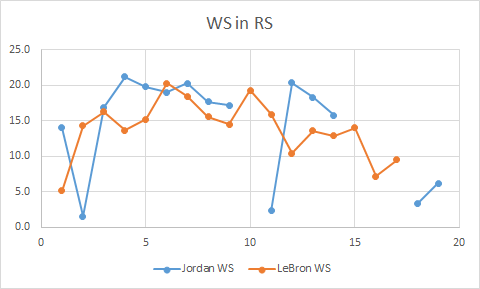 Combined Advanced stats in REGULAR SEASONGraphs:WSWS/48BPMVORP9/x