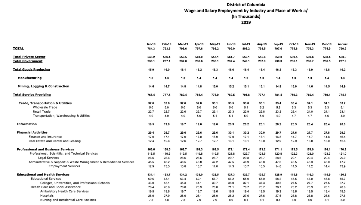 Here’s the 2019 breakdown by industry of DC-based employees, according to the Department of Employment Services:  https://does.dc.gov/sites/default/files/dc/sites/does/publication/attachments/2019%20District%20of%20Columbia%20%28Monthly%20Data%291.pdf